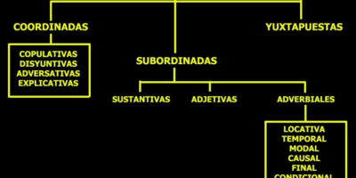 Generalidades sobre la oración compuesta