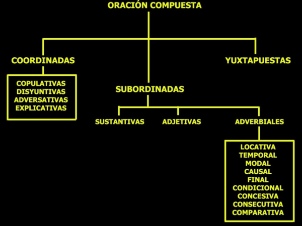 Generalidades sobre la oración compuesta