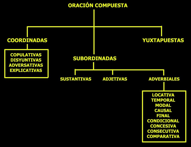 Generalidades sobre la oración compuesta